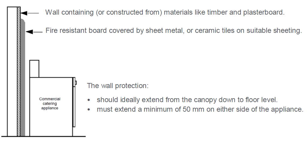 Wall containing (or constructed from) materials like timber and plasterboard. Fire resistant board covered by sheet metal, or ceramic tiles on suitable sheeting. Commercial catering appliance The wall protection: - should ideally extend from the canopy down to floor level - must extend a minimum of 50 mm on either side of the appliance.