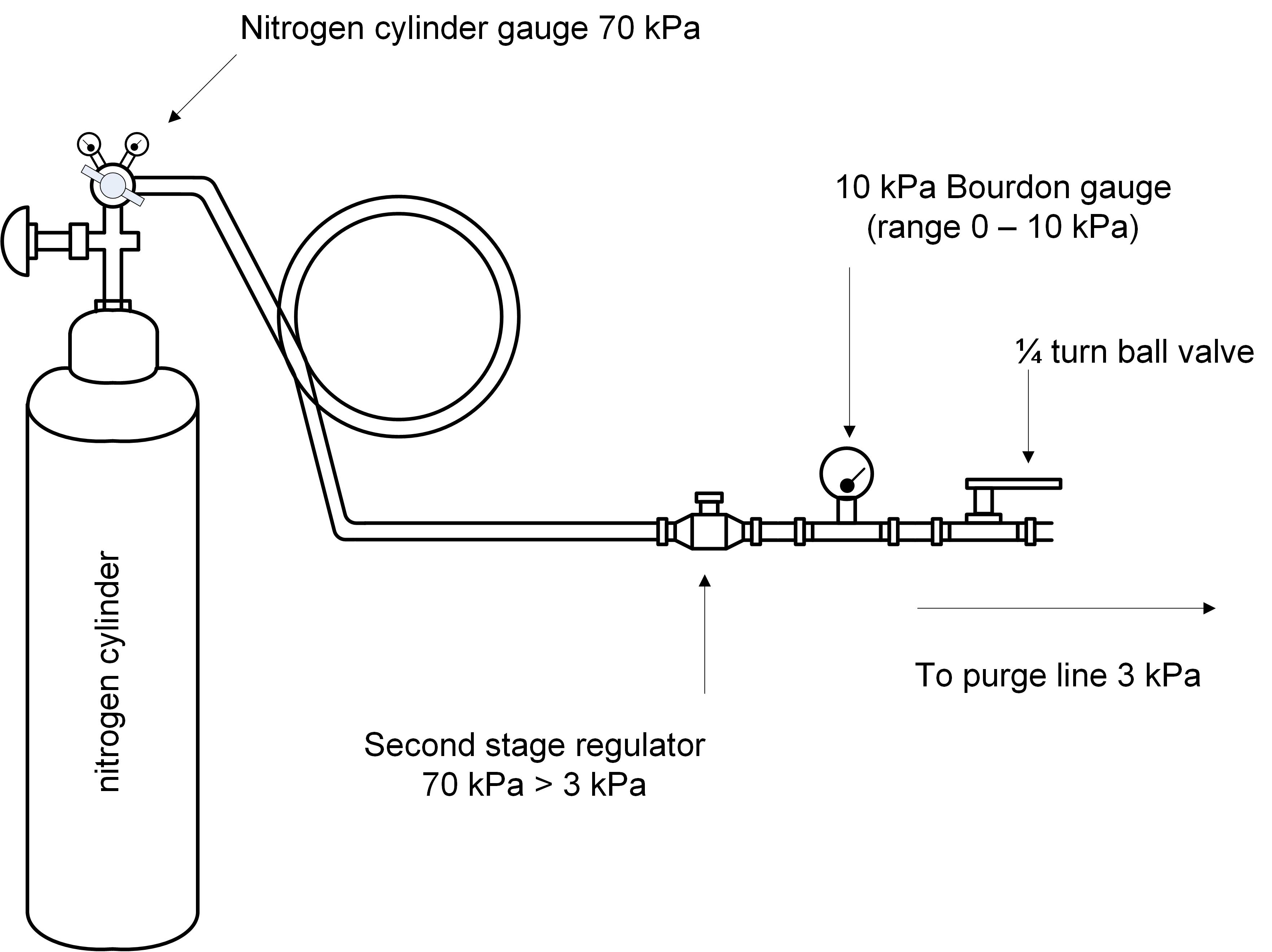 A diagram in an illustrated style, showing a nitrogen cylinder, gauge, second stage regulator, Bourdon gauge, 1/4 turn ball valve and an arrow pointing to the right.