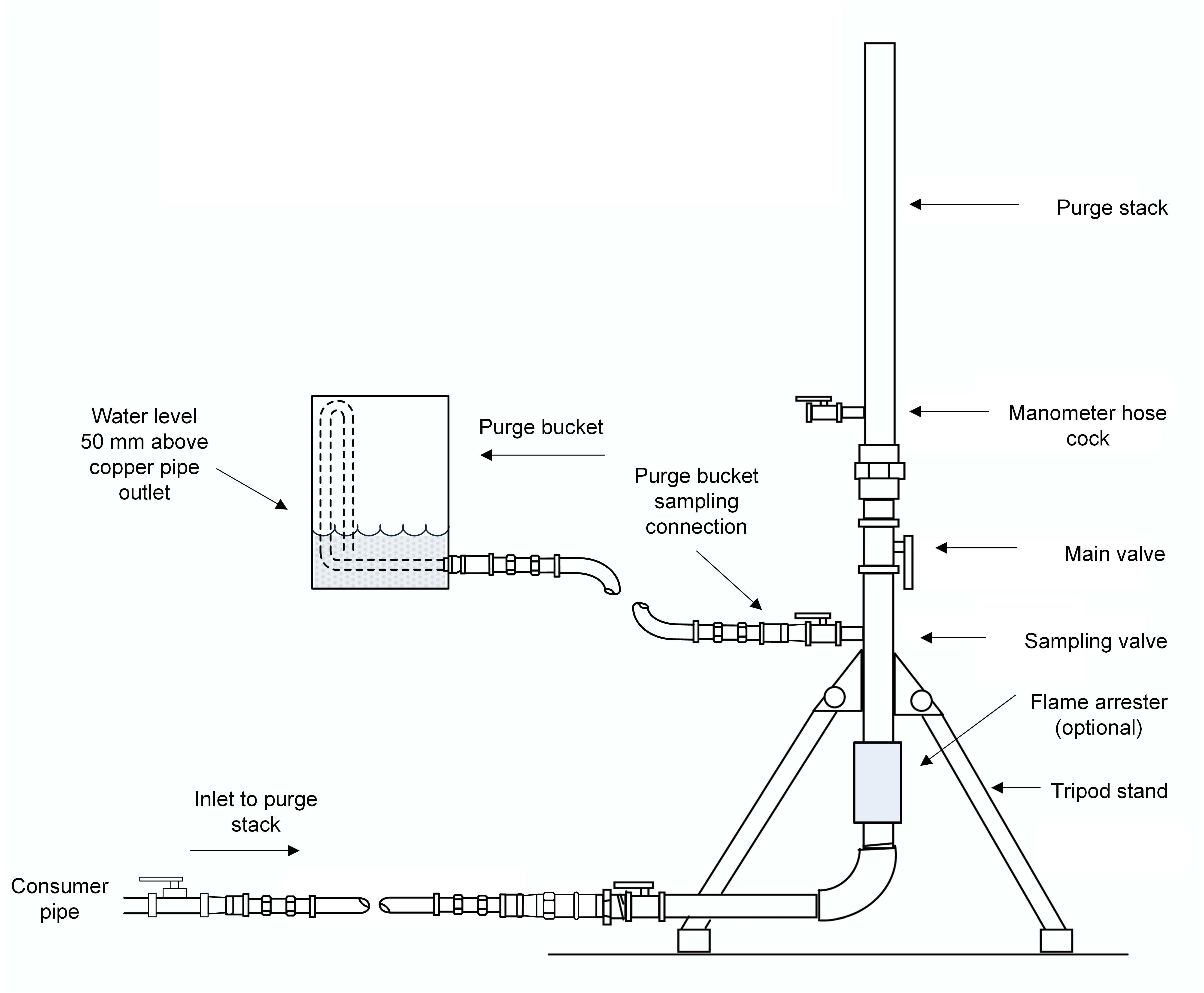 An illustrative diagram of a purge apparatus, presented as a complex mechanical drawing with labels.