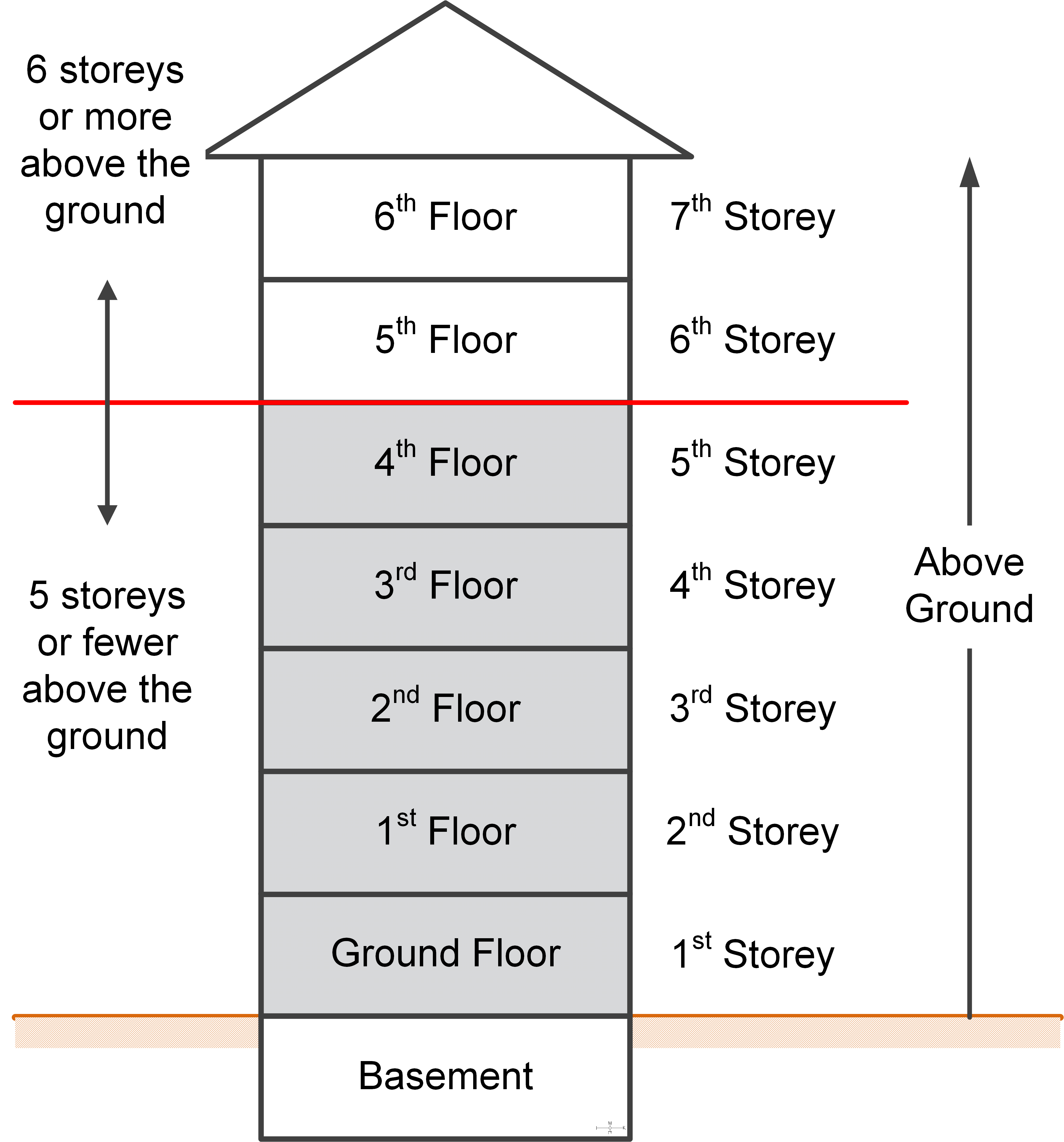 A simple infographic depicting building height and storeys, including a basement.