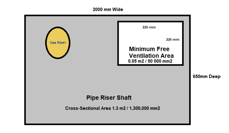 A pipe riser shaft diagram made of 2 rectangles and a circle, showing the pipe riser shaft, minimum free ventilation area and gas riser.