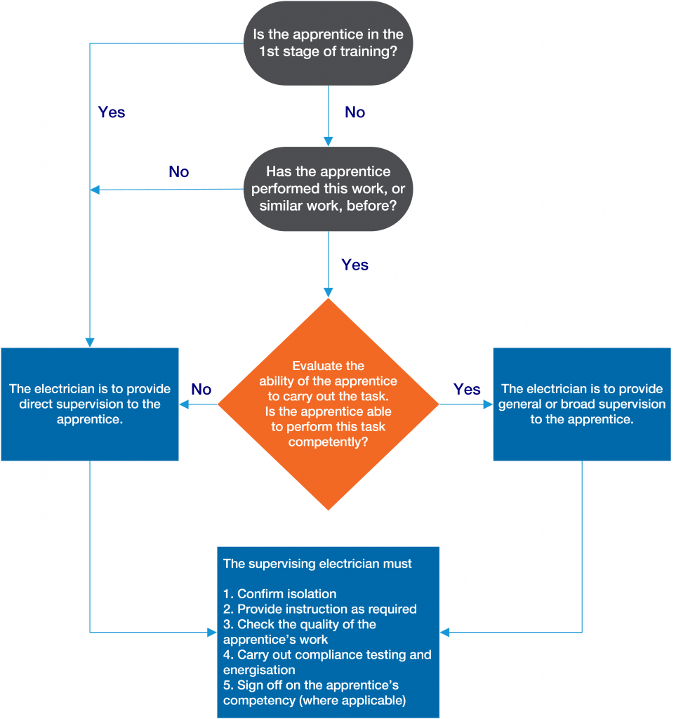 A flowchart graphic illustrating aspects of the effective supervision of electricians.