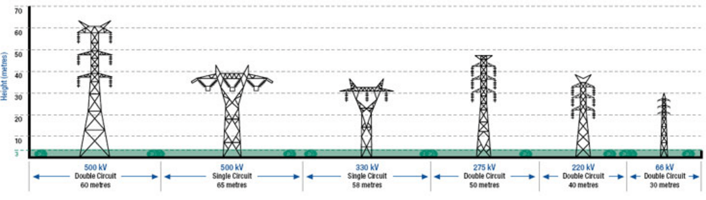 An illustrated diagram showing a range of powerline towers and the spacing required around each type of power as well as each tower's type and height.