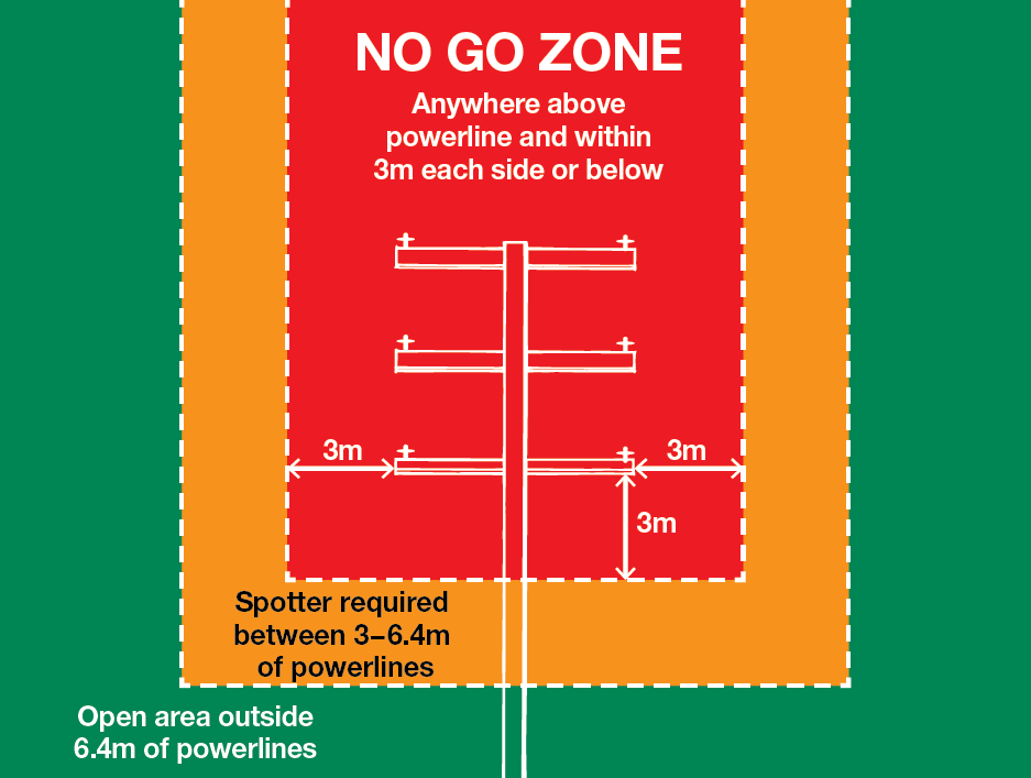 A simple infographic showing a powerline and the no go zone, as well as the zone where a spotter is required and the open area, using colour and a dotted line to differentiate each section.