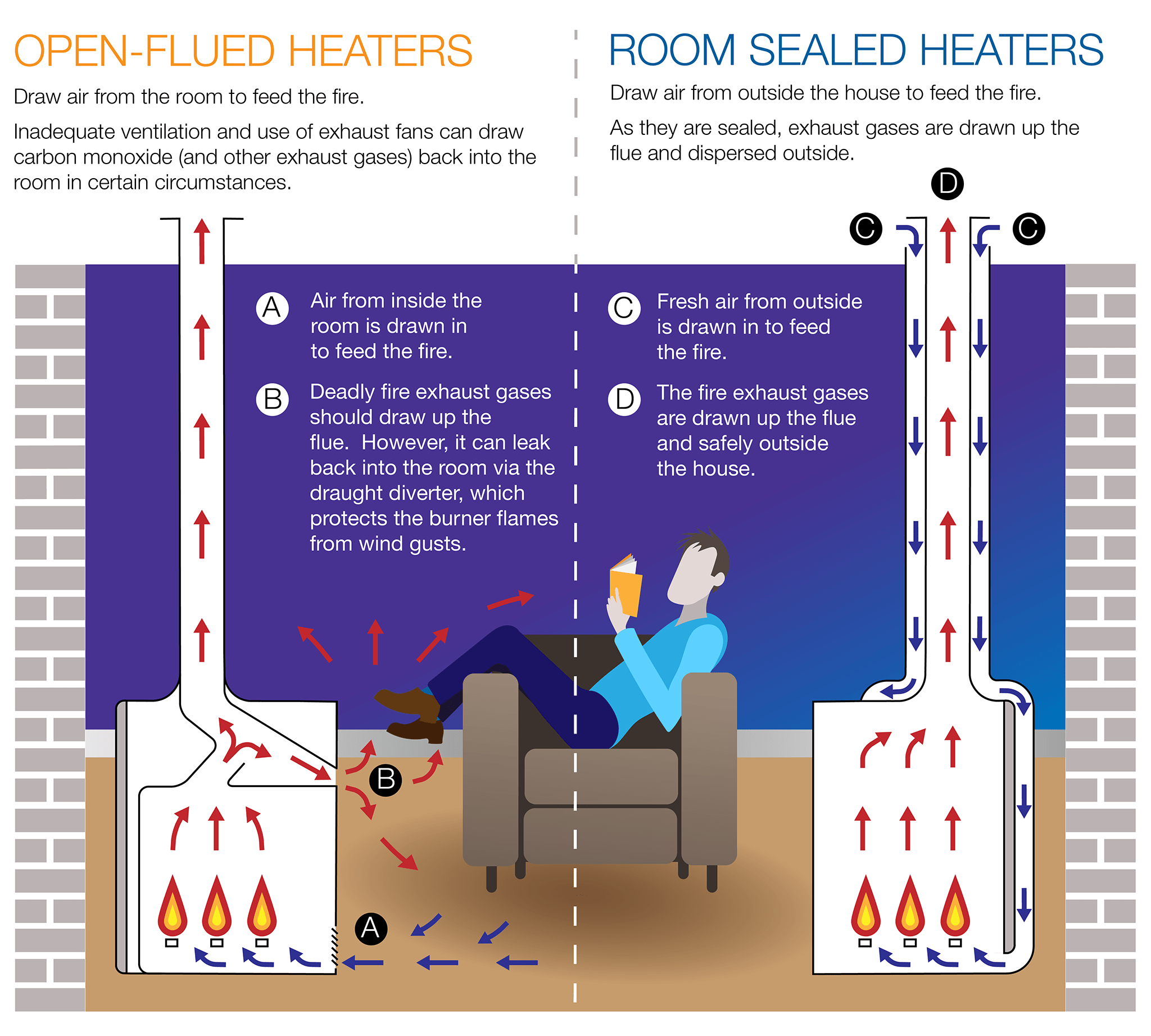 An infographic about open-flued heaters and room-sealed heaters to help with gas safety. Two diagram-style drawings showing airflow through and out of the heaters is shown, with a stylised drawing of a person reading on a chair between them.