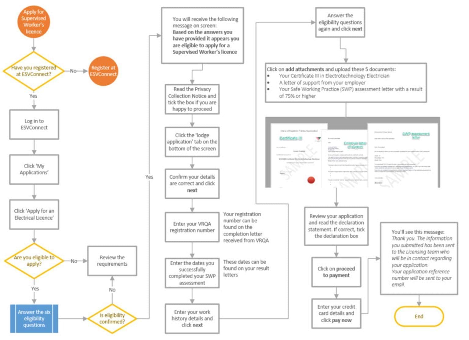 Apply for Supervised Worker's licence flowchart