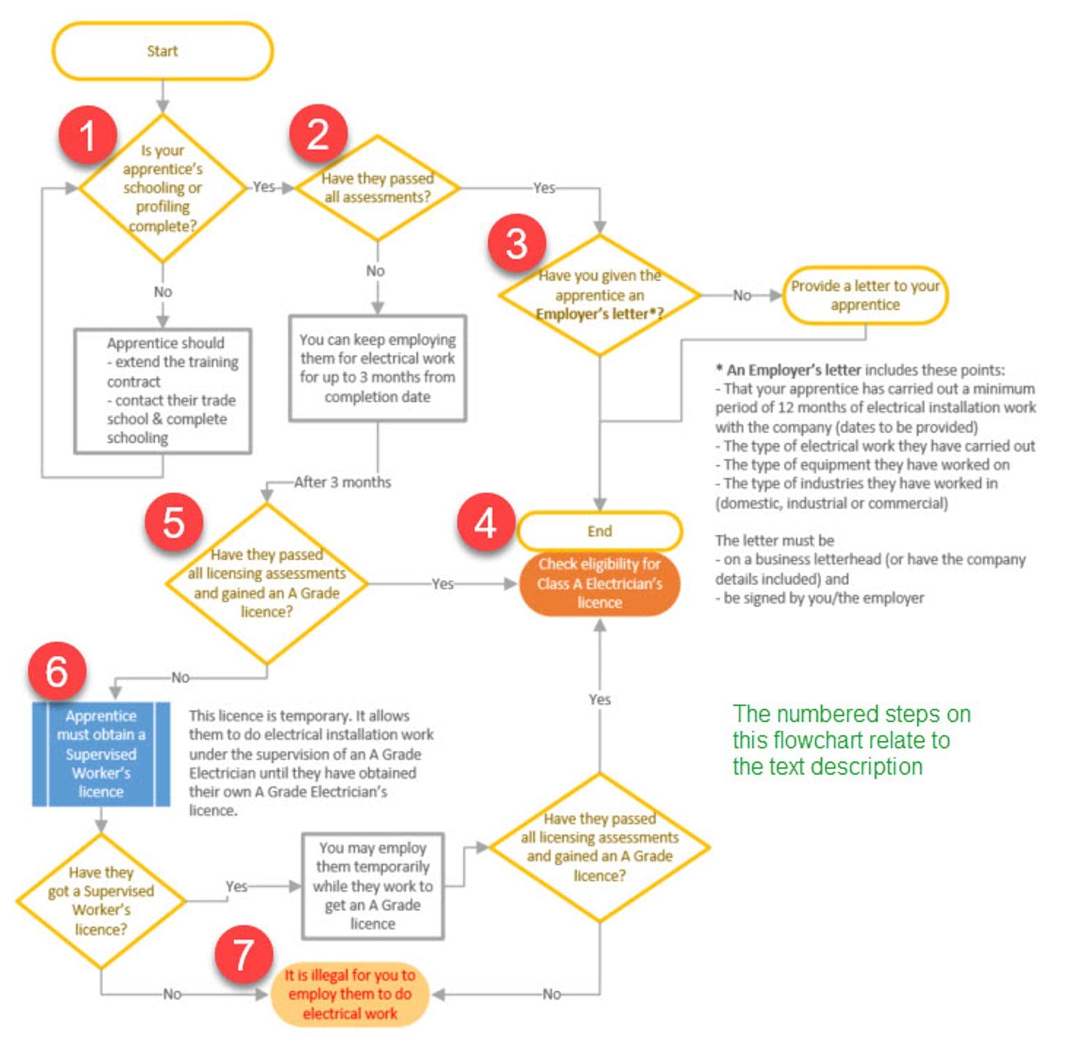 Employers of electrical apprentices flowchart - showing 7 steps to be completed