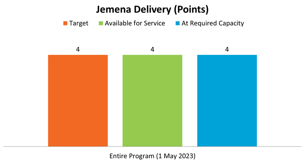 Chart showing 3 tranches from May 2019 to May 2023 - Target, Available for Service and At Required Capacity