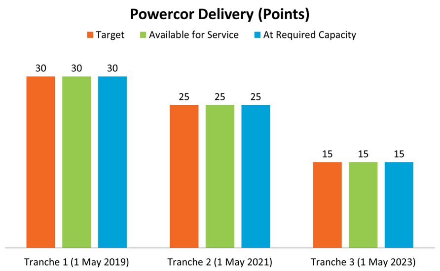 Chart showing 3 tranches from May 2019 to May 2023 - Target, Available for Service and At Required Capacity