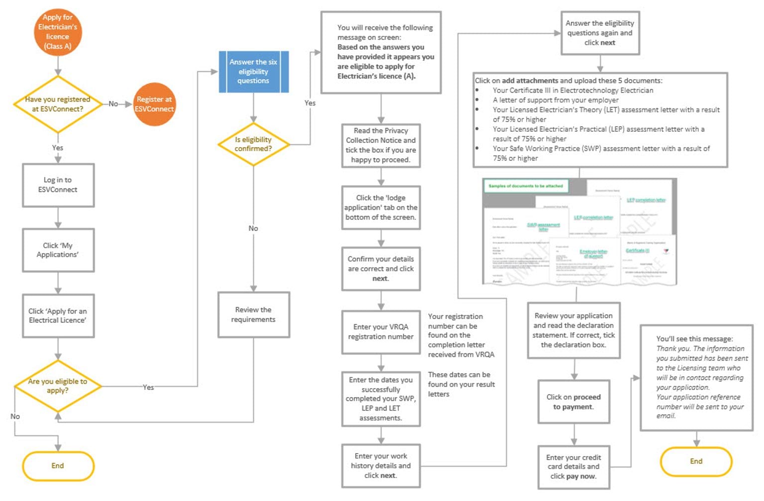 Apply for Electrician’s Licence (A) flowchart
