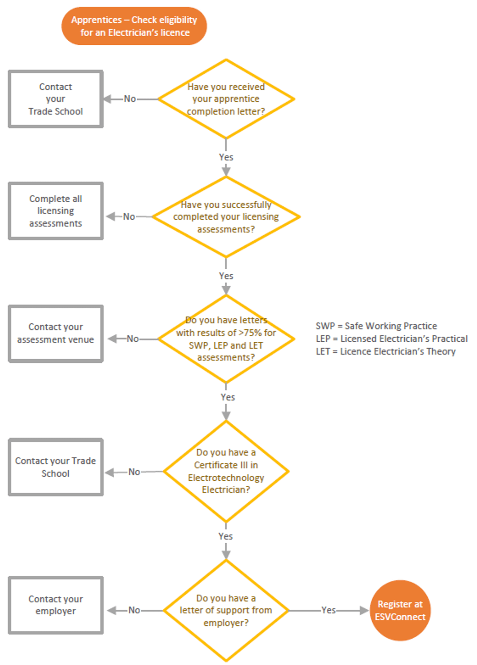 Apprentices flowchart - Check eligibility for an Electrician's licence