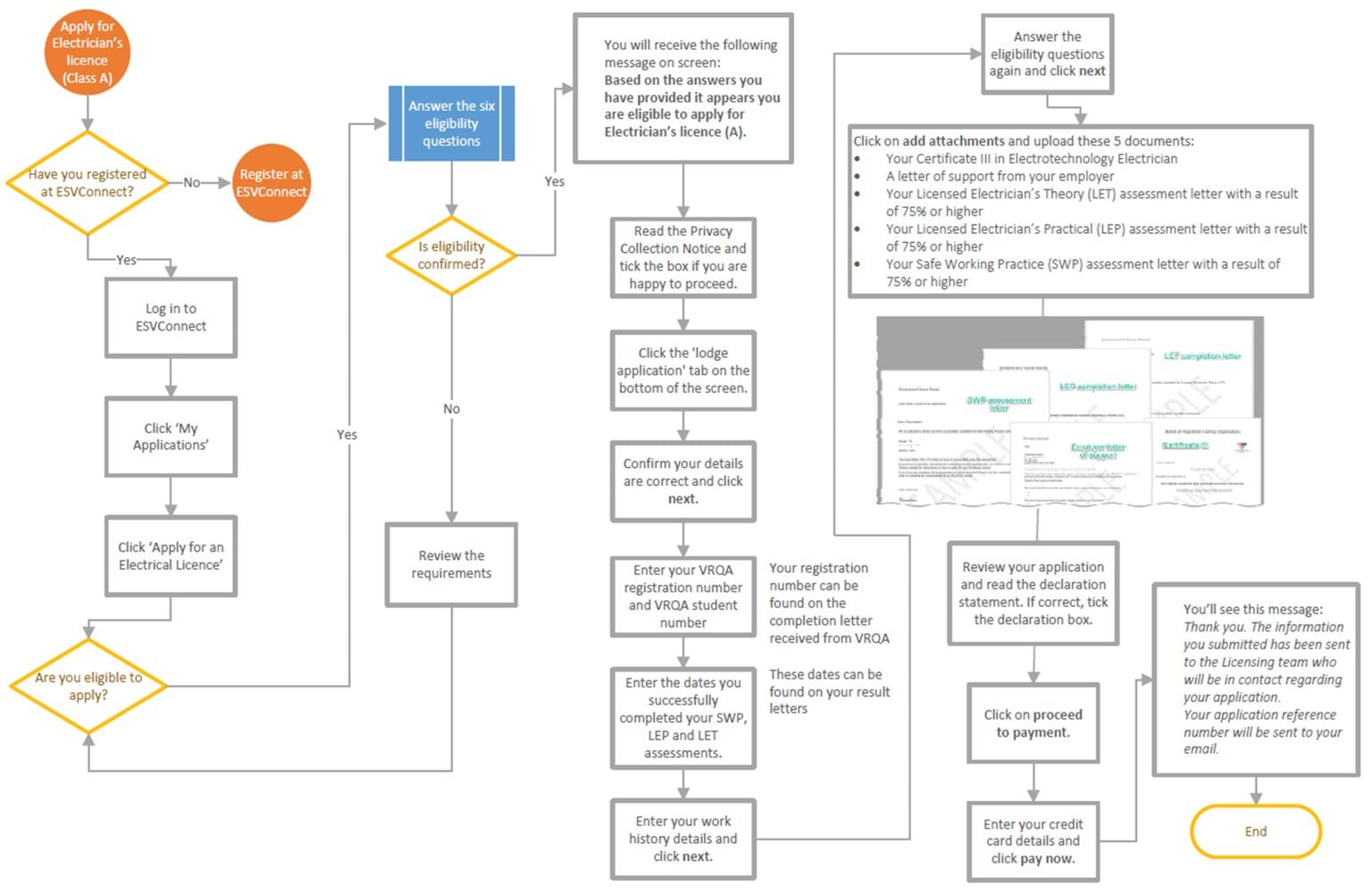 Electrical apprentices applying flowchart