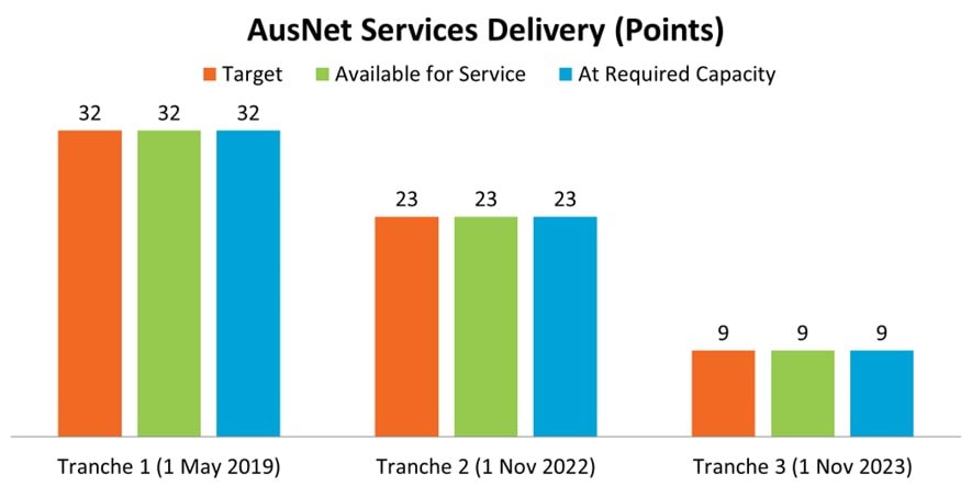 Chart showing 3 tranches from May 2019 to Nov 2023